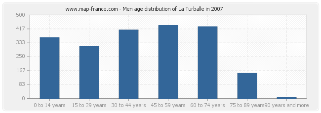 Men age distribution of La Turballe in 2007